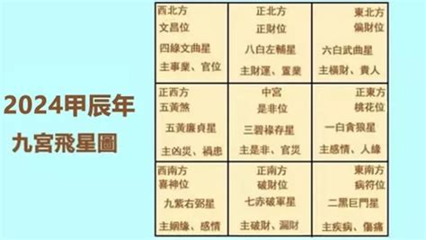 2024年九宮飛星圖及風水方位吉兇與化解|2024吉凶方位圖